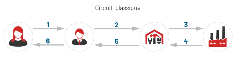 Circuit classique